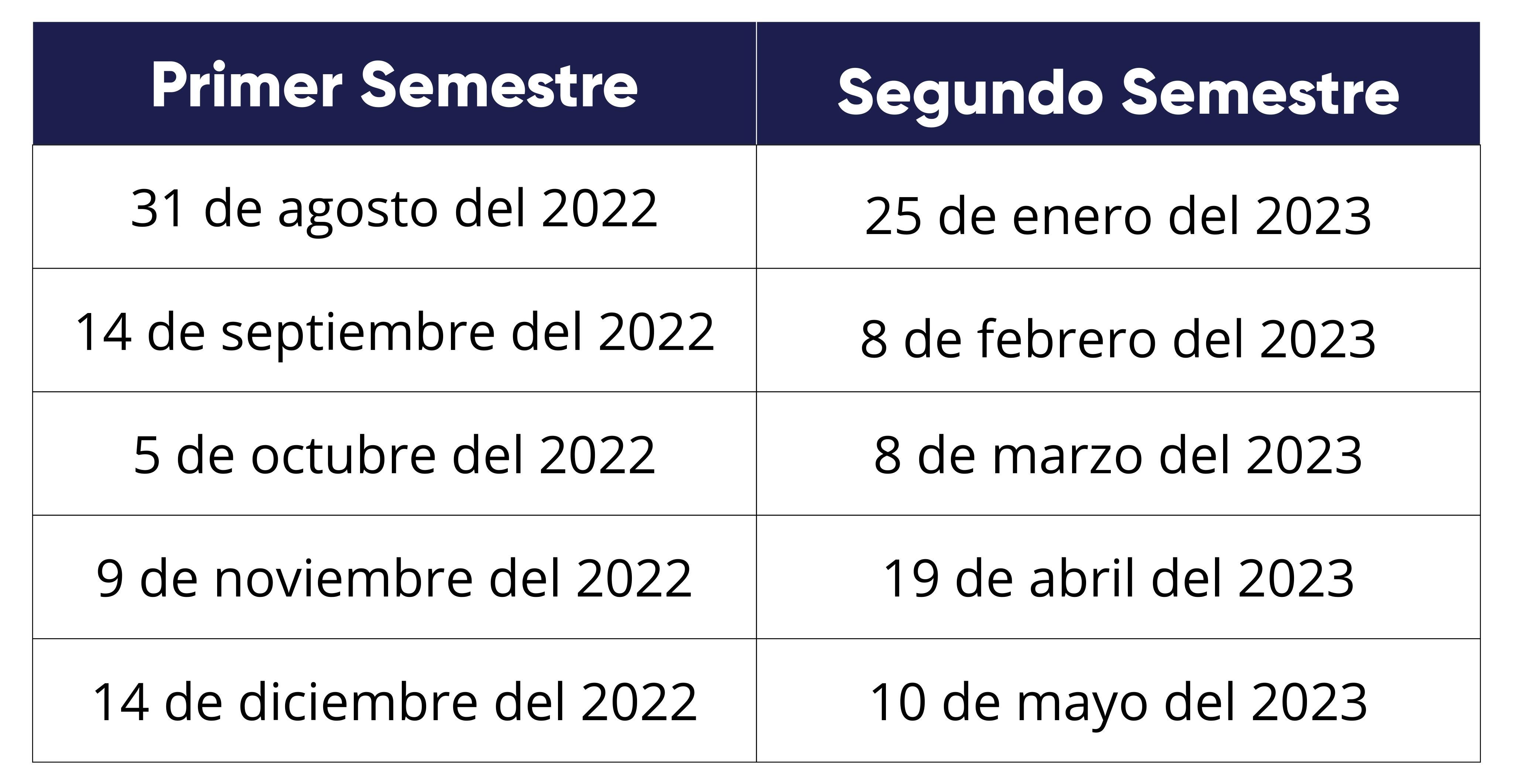 Gráfico que contiene fechas y horas de inicio tardío